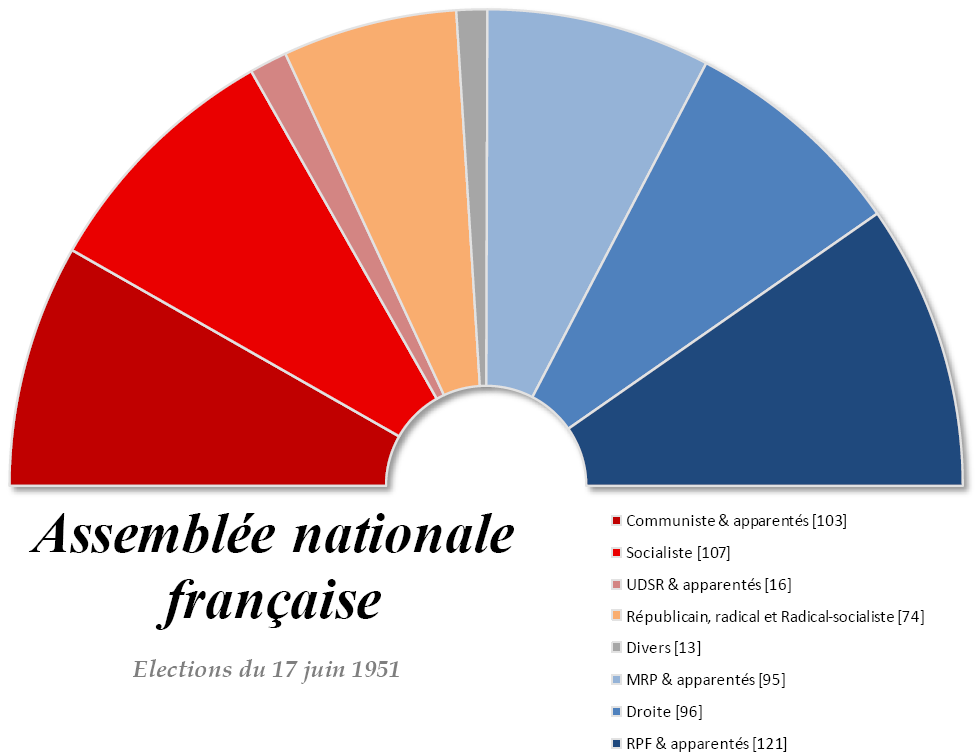 Equlibres politiques à l'Assemblée Nationale suites aux élections de 1951.